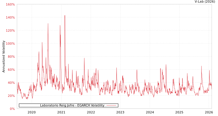 graph of Laboratorio Reig Jofre EGARCH