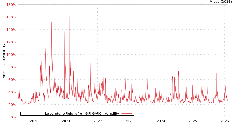 graph of Laboratorio Reig Jofre GJR-GARCH