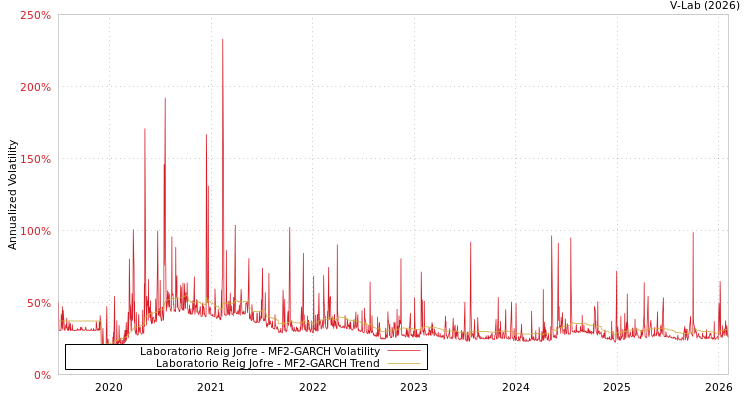 graph of Laboratorio Reig Jofre MF2-GARCH