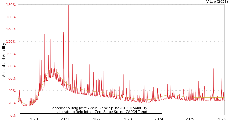 graph of Laboratorio Reig Jofre S0GARCH