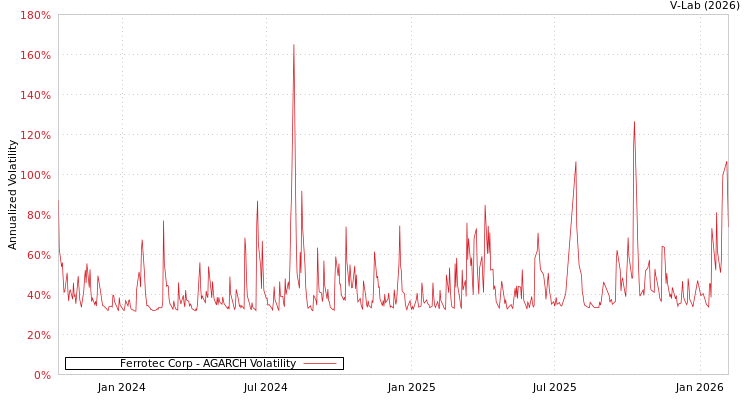 graph of Ferrotec Corp AGARCH