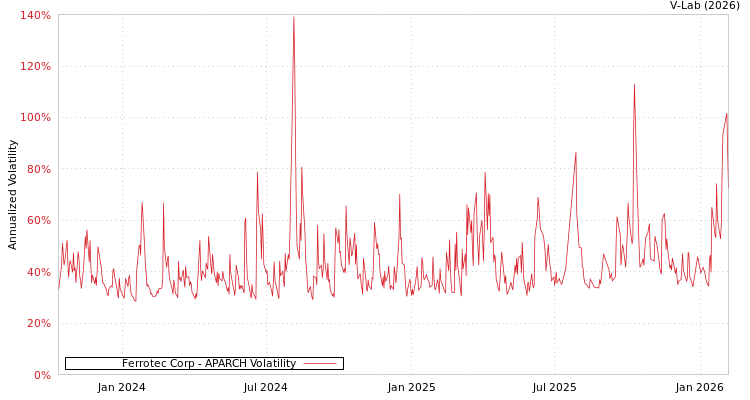 graph of Ferrotec Corp APARCH