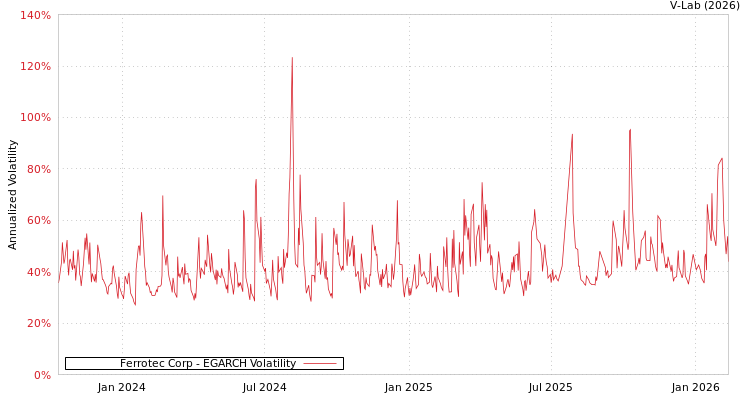 graph of Ferrotec Corp EGARCH