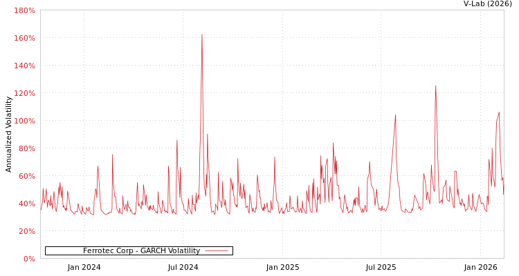 graph of Ferrotec Corp GARCH
