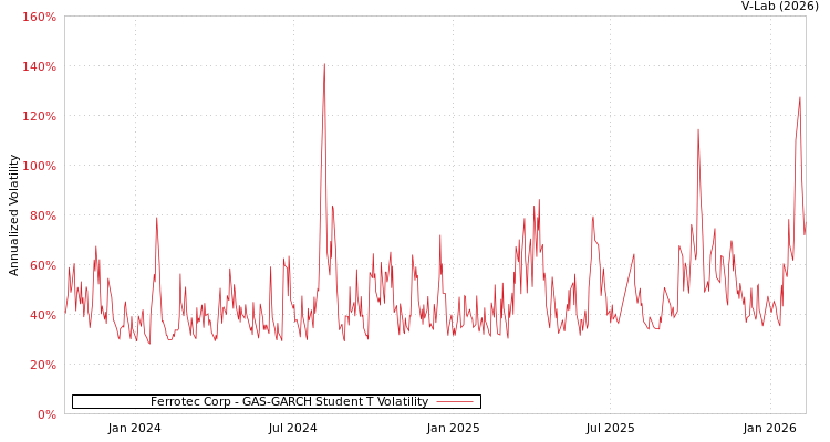 graph of Ferrotec Corp GAS-GARCH-T