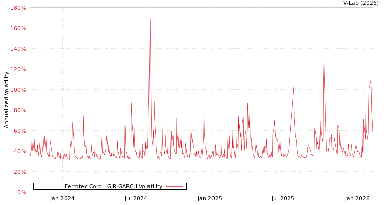 graph of Ferrotec Corp GJR-GARCH