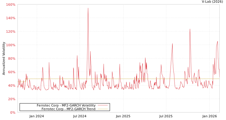 graph of Ferrotec Corp MF2-GARCH