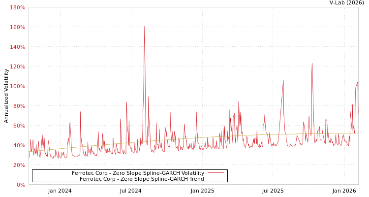 graph of Ferrotec Corp S0GARCH