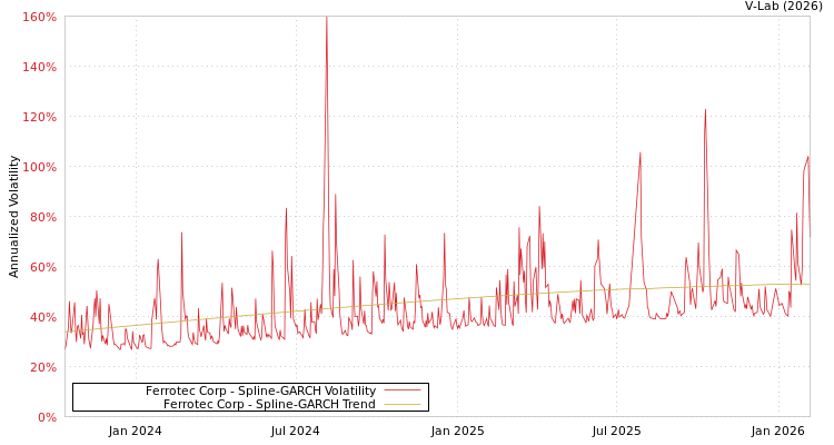 graph of Ferrotec Corp SGARCH