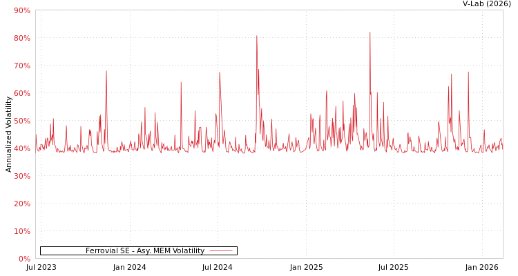 graph of Ferrovial SE AMEM