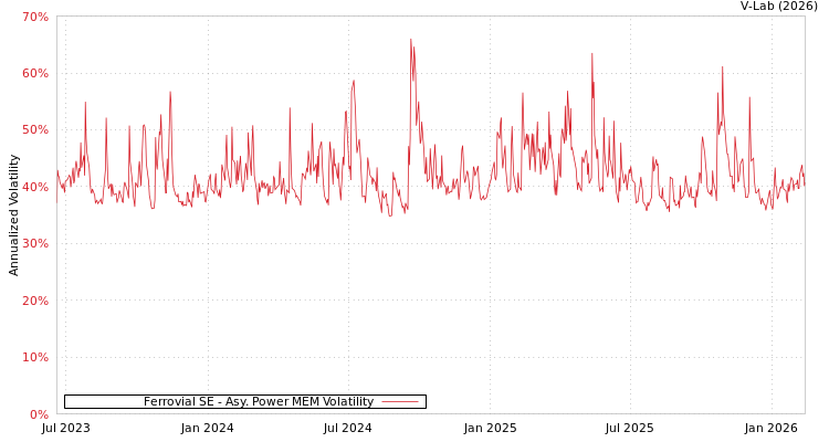 graph of Ferrovial SE APMEM