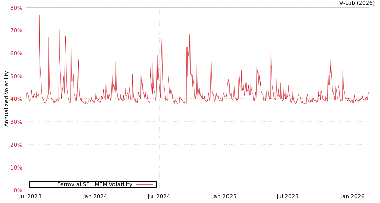graph of Ferrovial SE MEM