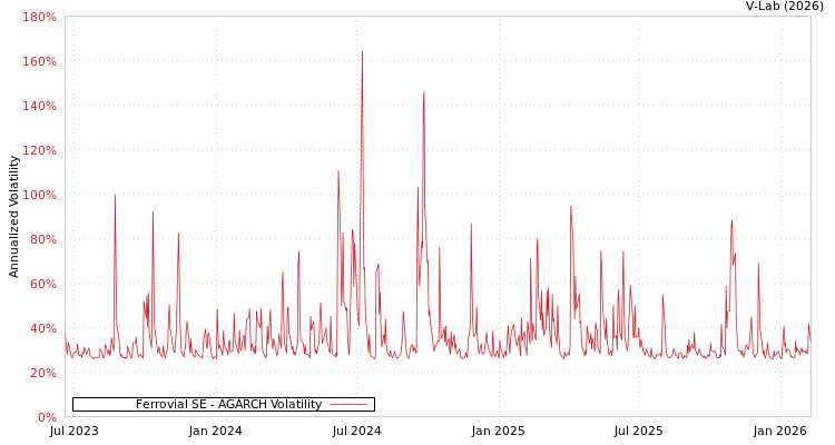 graph of Ferrovial SE AGARCH