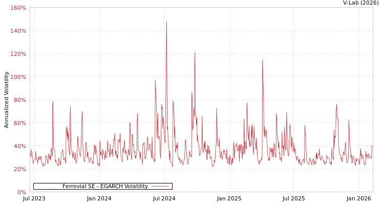 graph of Ferrovial SE EGARCH