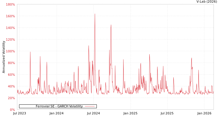 graph of Ferrovial SE GARCH