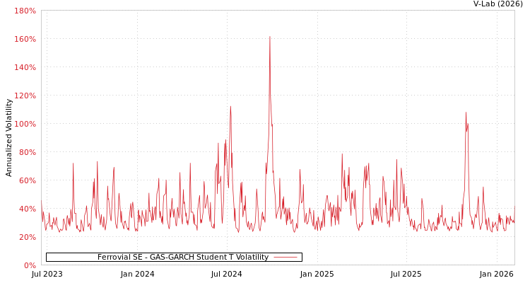 graph of Ferrovial SE GAS-GARCH-T