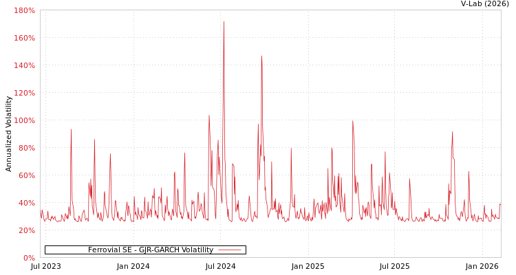 graph of Ferrovial SE GJR-GARCH