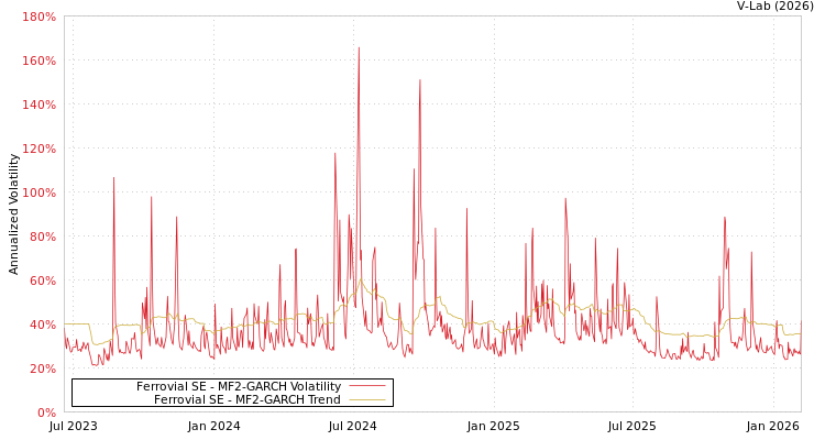 graph of Ferrovial SE MF2-GARCH
