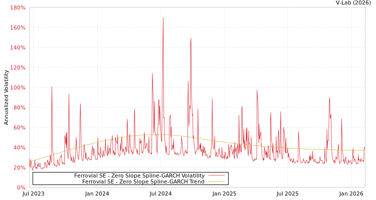graph of Ferrovial SE S0GARCH