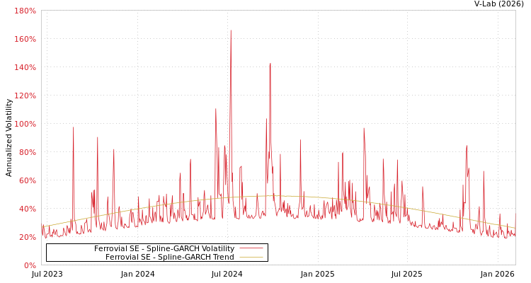 graph of Ferrovial SE SGARCH