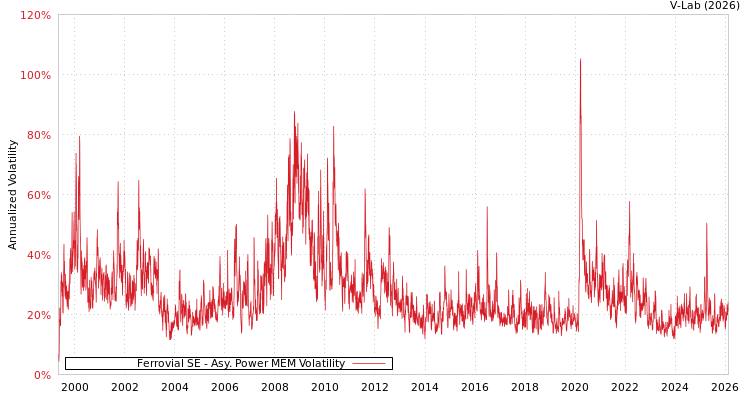 graph of Ferrovial SE APMEM