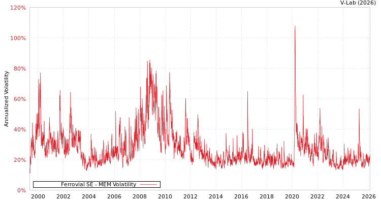 graph of Ferrovial SE MEM