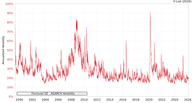 graph of Ferrovial SE AGARCH