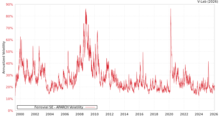 graph of Ferrovial SE APARCH