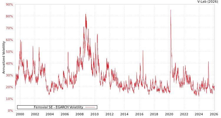 graph of Ferrovial SE EGARCH