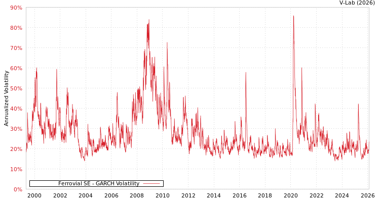 graph of Ferrovial SE GARCH