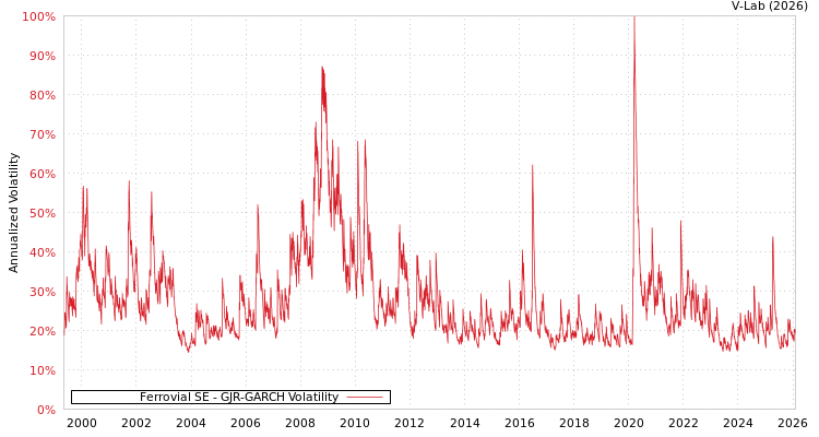 graph of Ferrovial SE GJR-GARCH