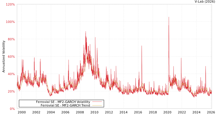 graph of Ferrovial SE MF2-GARCH
