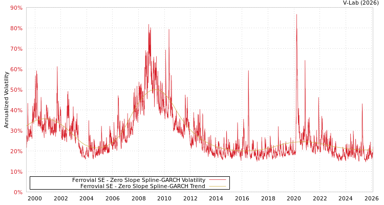 graph of Ferrovial SE S0GARCH