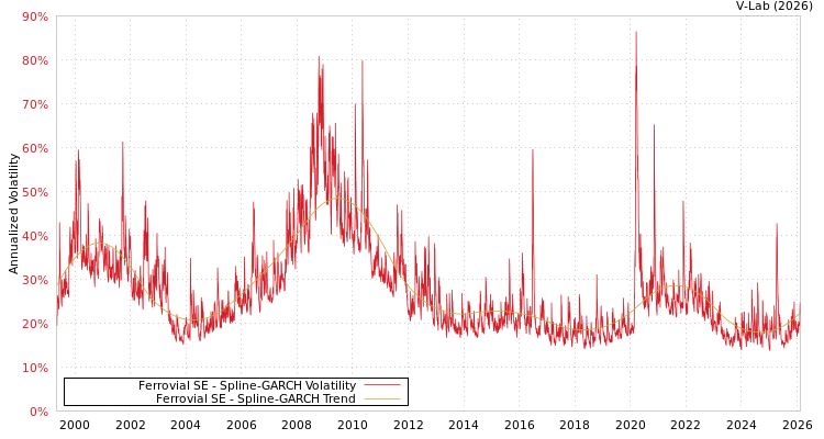 graph of Ferrovial SE SGARCH