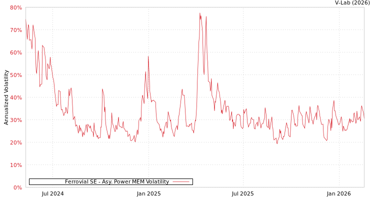 graph of Ferrovial SE APMEM