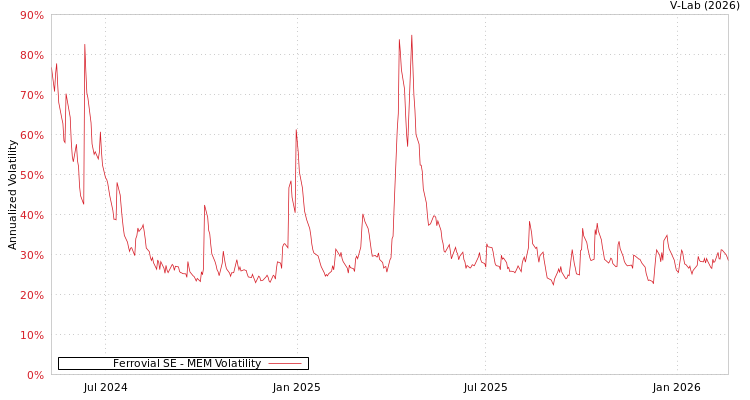 graph of Ferrovial SE MEM