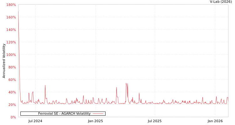 graph of Ferrovial SE AGARCH