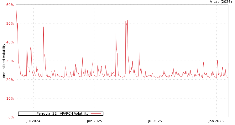 graph of Ferrovial SE APARCH