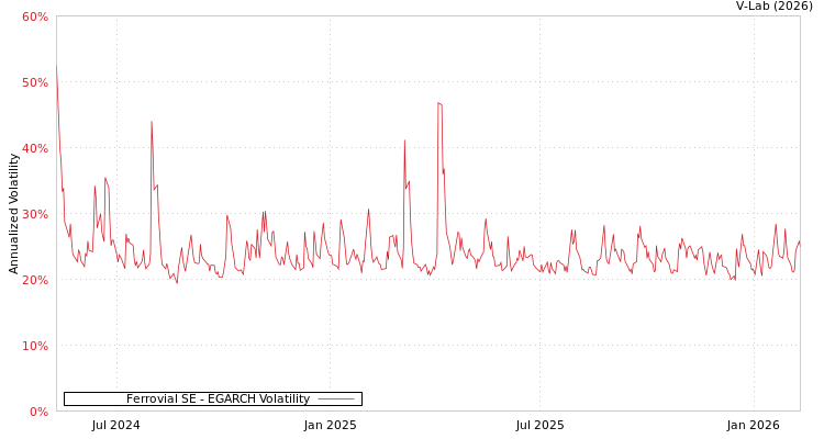 graph of Ferrovial SE EGARCH