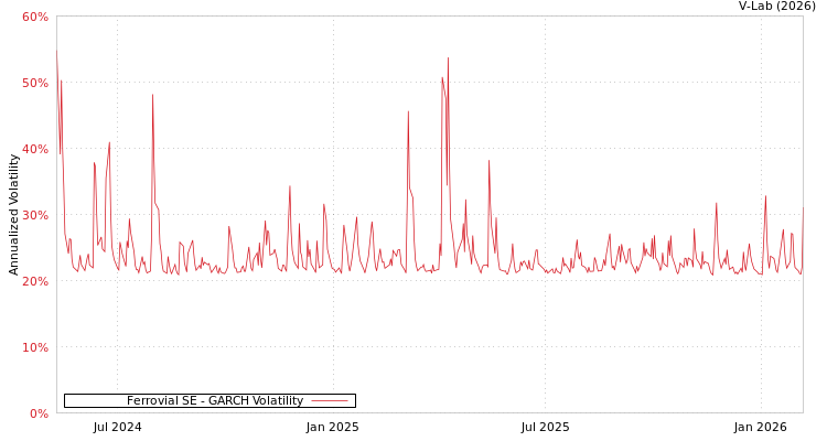 graph of Ferrovial SE GARCH