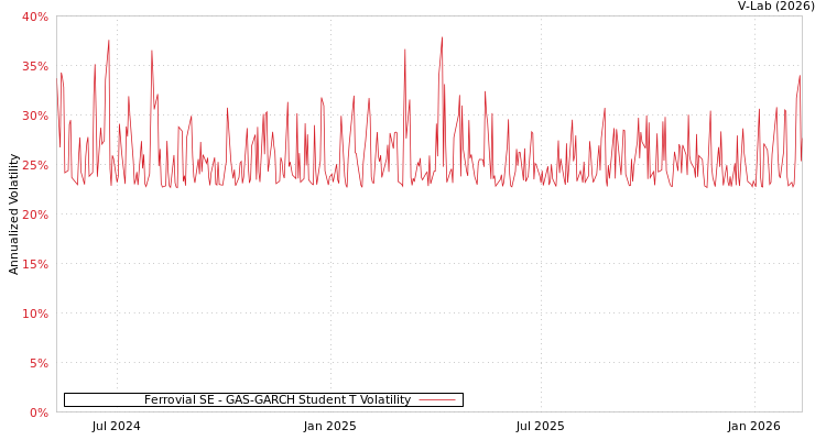 graph of Ferrovial SE GAS-GARCH-T