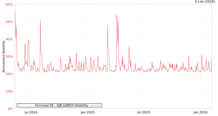 graph of Ferrovial SE GJR-GARCH