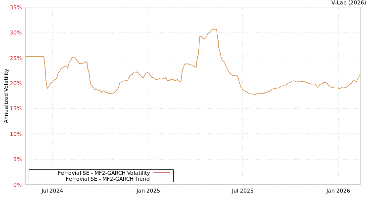 graph of Ferrovial SE MF2-GARCH