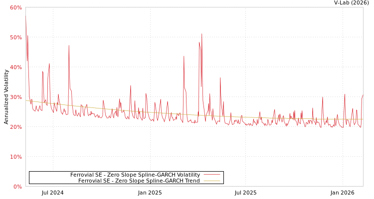 graph of Ferrovial SE S0GARCH