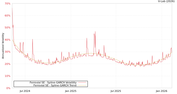 graph of Ferrovial SE SGARCH
