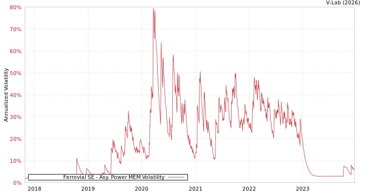 graph of Ferrovial SE APMEM