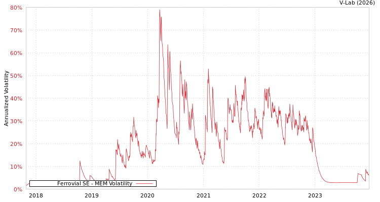 graph of Ferrovial SE MEM