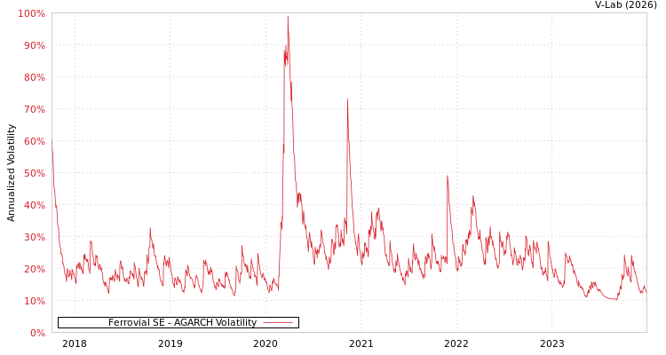 graph of Ferrovial SE AGARCH