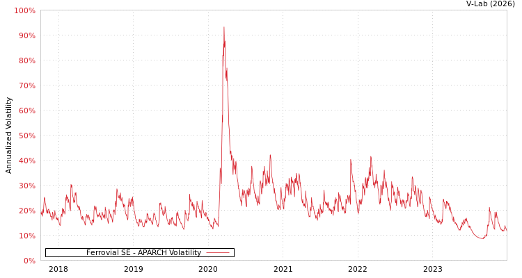 graph of Ferrovial SE APARCH