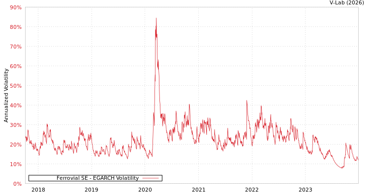 graph of Ferrovial SE EGARCH